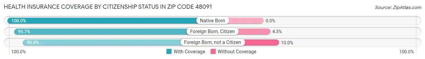 Health Insurance Coverage by Citizenship Status in Zip Code 48091