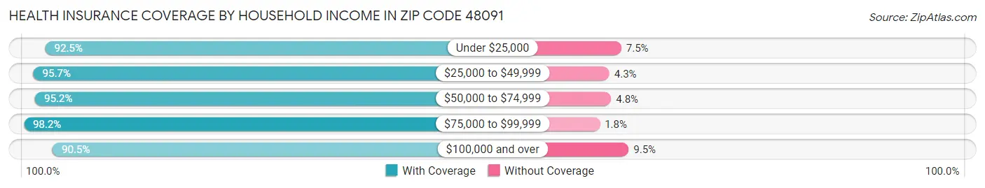 Health Insurance Coverage by Household Income in Zip Code 48091