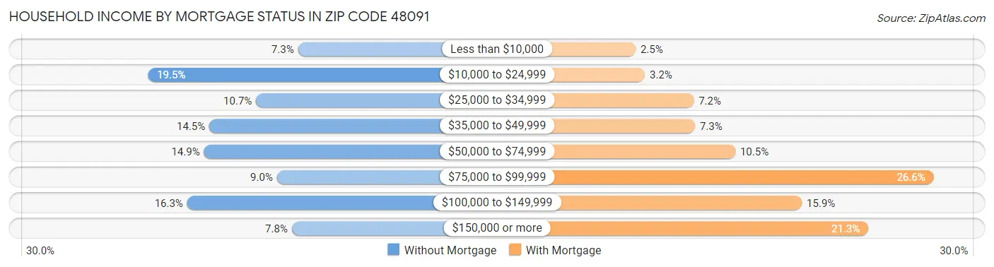 Household Income by Mortgage Status in Zip Code 48091