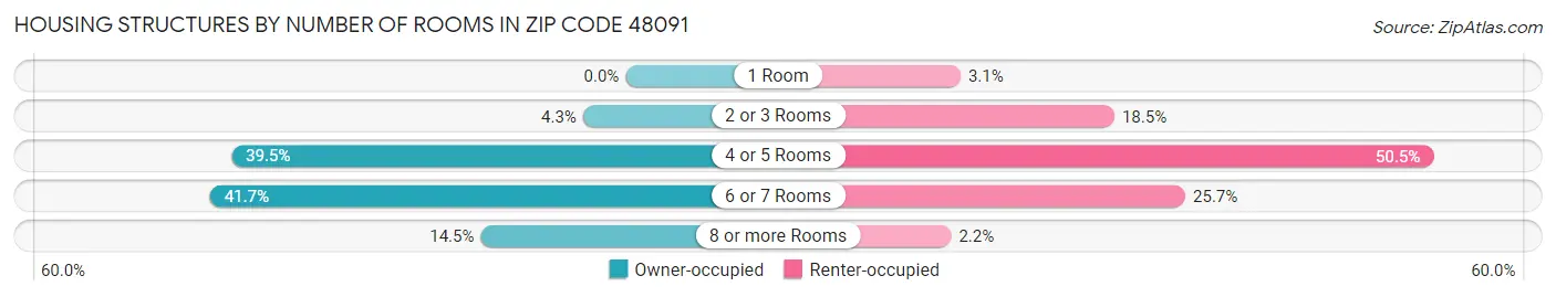 Housing Structures by Number of Rooms in Zip Code 48091