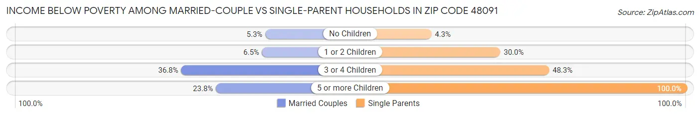 Income Below Poverty Among Married-Couple vs Single-Parent Households in Zip Code 48091