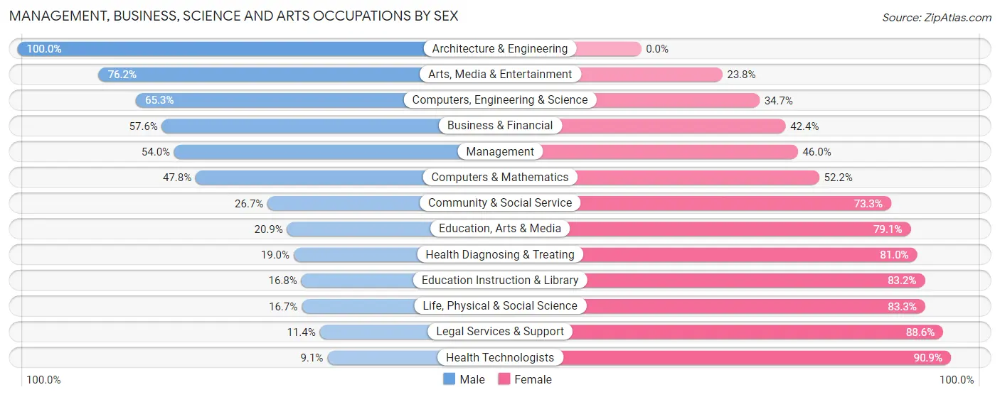 Management, Business, Science and Arts Occupations by Sex in Zip Code 48091