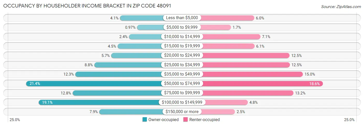 Occupancy by Householder Income Bracket in Zip Code 48091