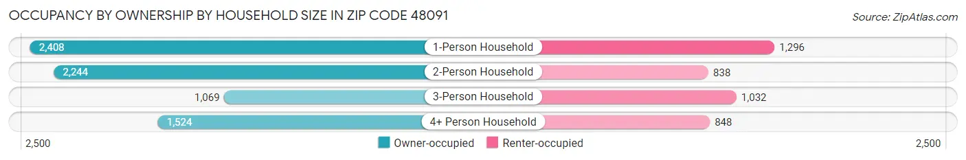 Occupancy by Ownership by Household Size in Zip Code 48091