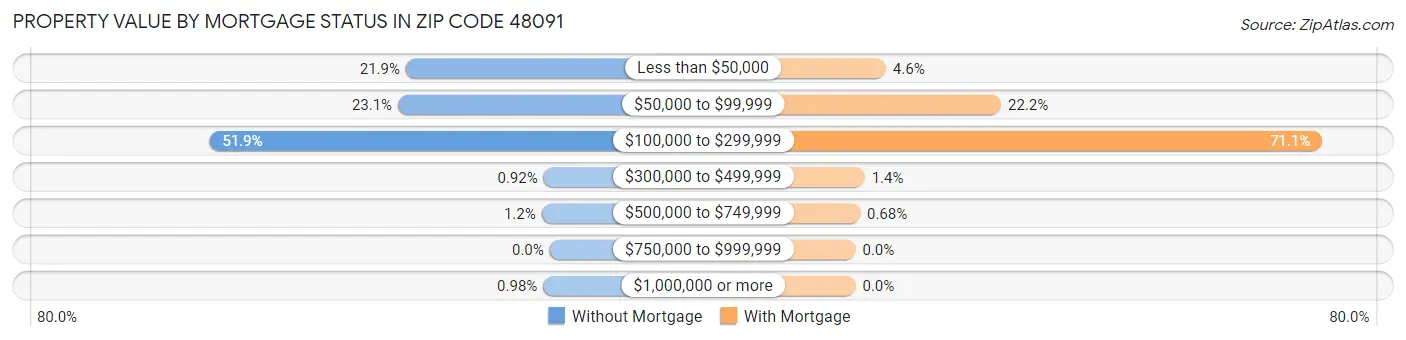 Property Value by Mortgage Status in Zip Code 48091