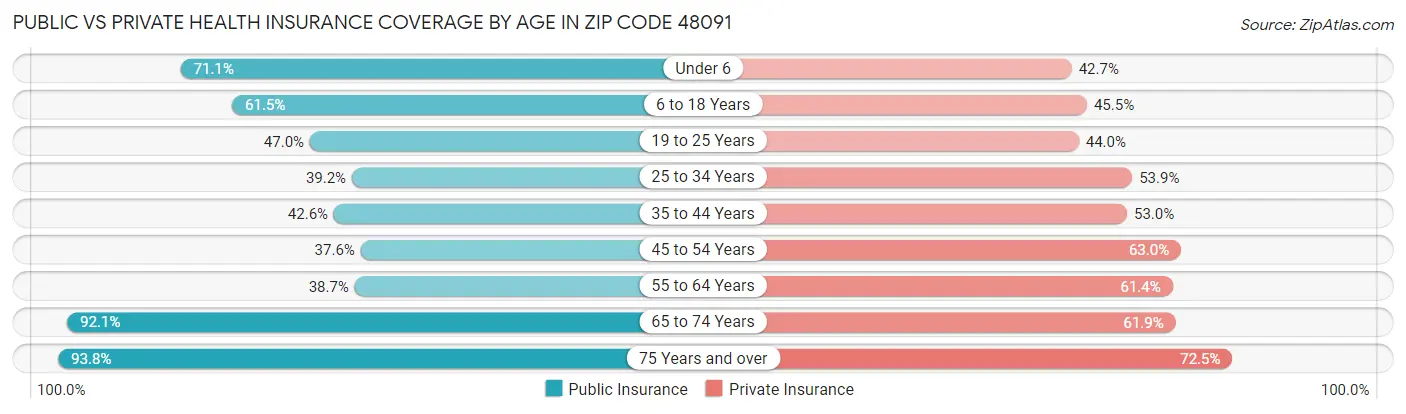 Public vs Private Health Insurance Coverage by Age in Zip Code 48091