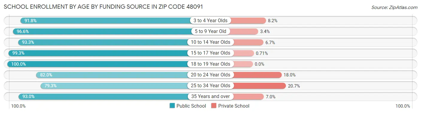School Enrollment by Age by Funding Source in Zip Code 48091
