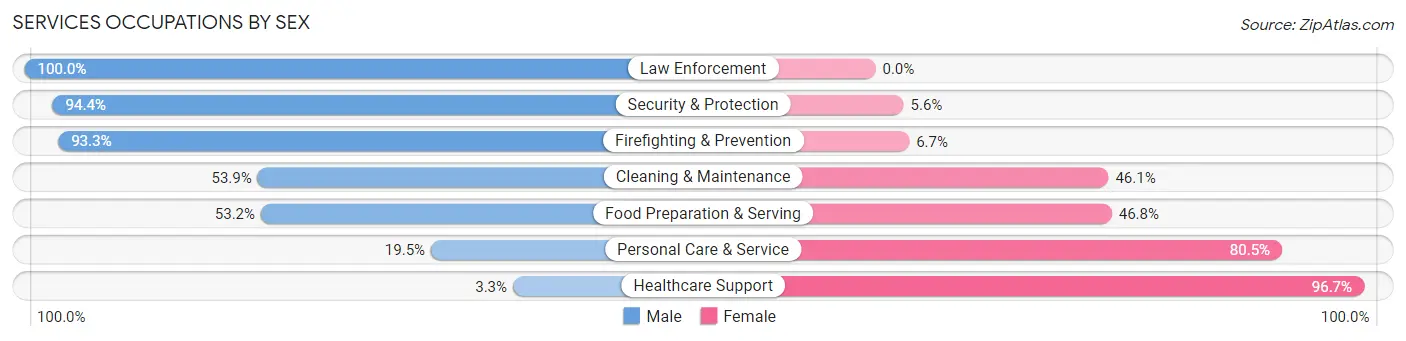 Services Occupations by Sex in Zip Code 48091