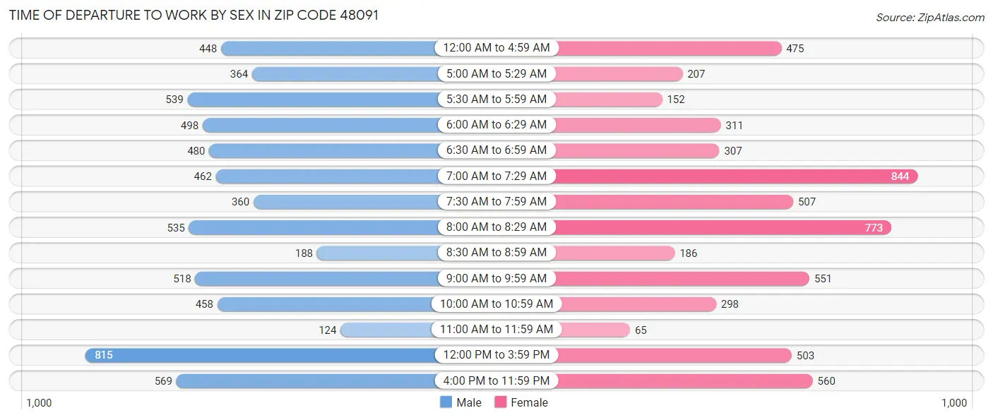 Time of Departure to Work by Sex in Zip Code 48091