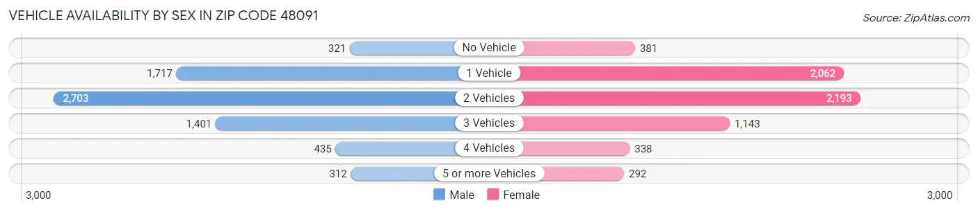 Vehicle Availability by Sex in Zip Code 48091