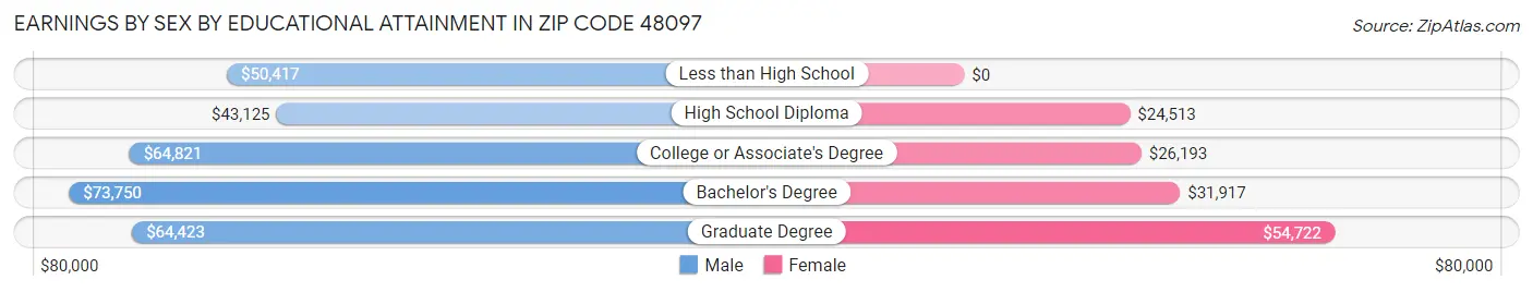 Earnings by Sex by Educational Attainment in Zip Code 48097