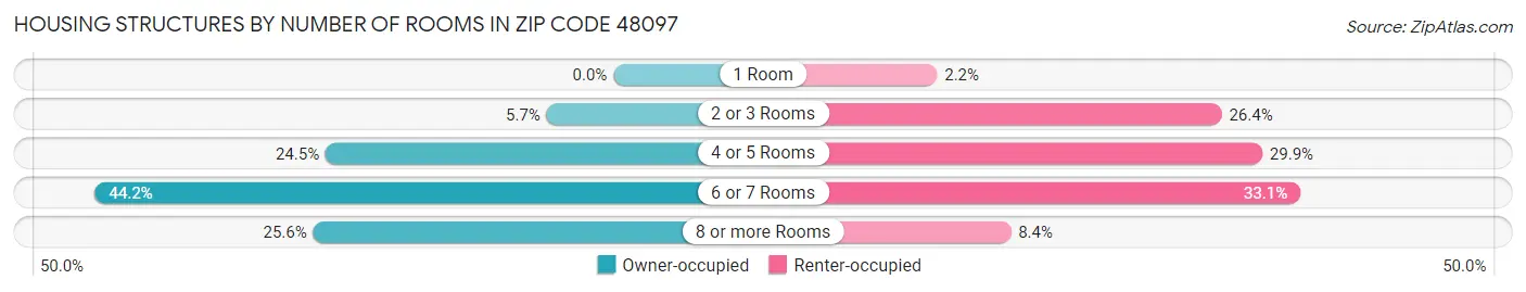 Housing Structures by Number of Rooms in Zip Code 48097
