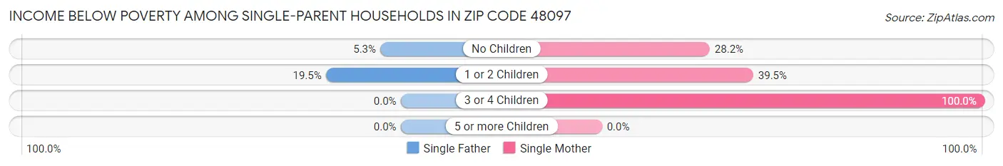 Income Below Poverty Among Single-Parent Households in Zip Code 48097