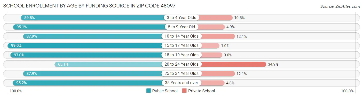 School Enrollment by Age by Funding Source in Zip Code 48097