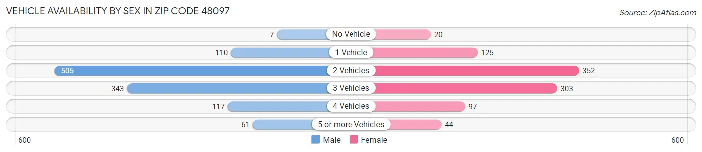 Vehicle Availability by Sex in Zip Code 48097