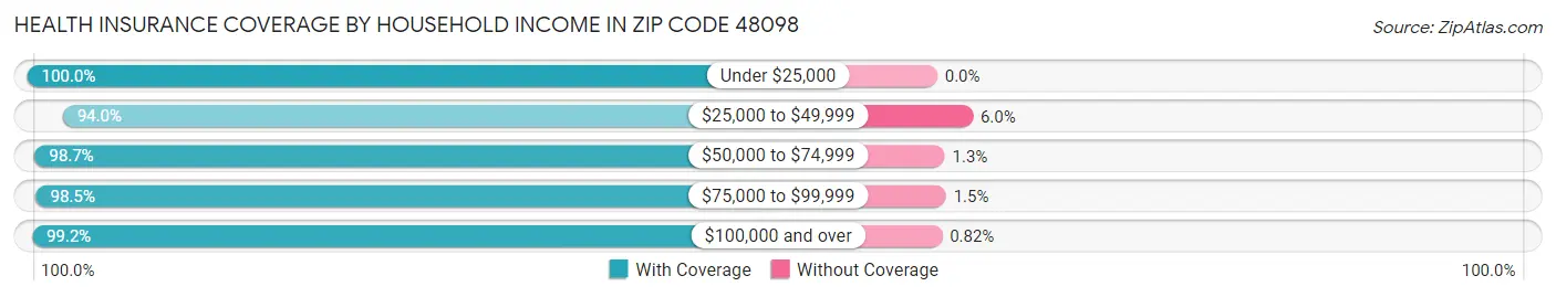 Health Insurance Coverage by Household Income in Zip Code 48098
