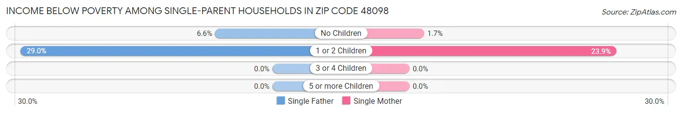Income Below Poverty Among Single-Parent Households in Zip Code 48098