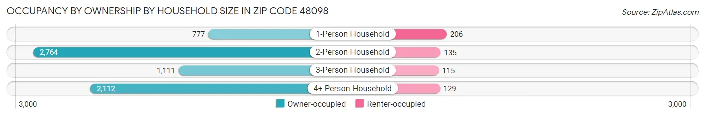 Occupancy by Ownership by Household Size in Zip Code 48098