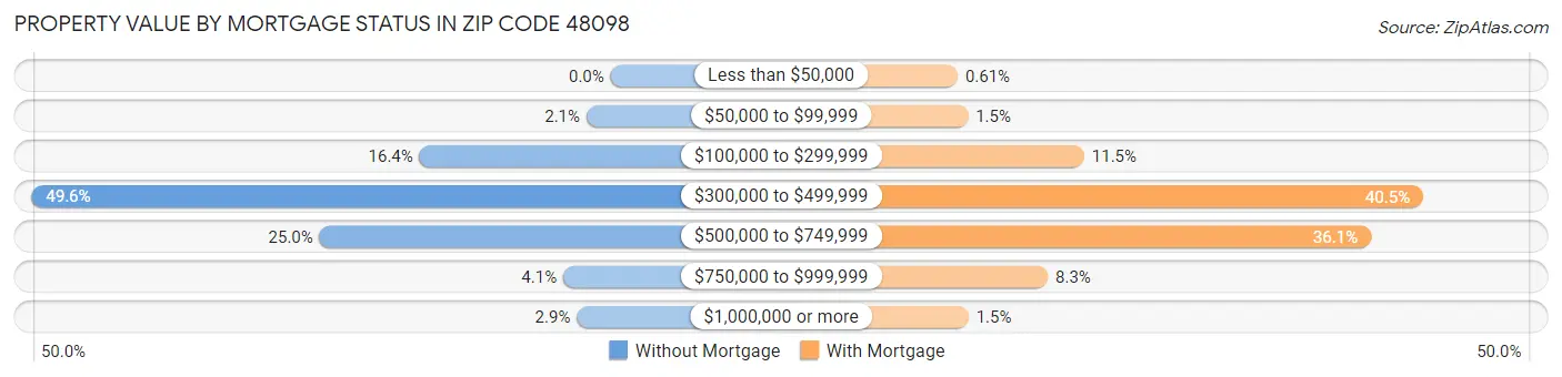 Property Value by Mortgage Status in Zip Code 48098