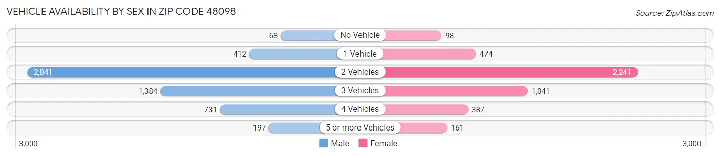 Vehicle Availability by Sex in Zip Code 48098