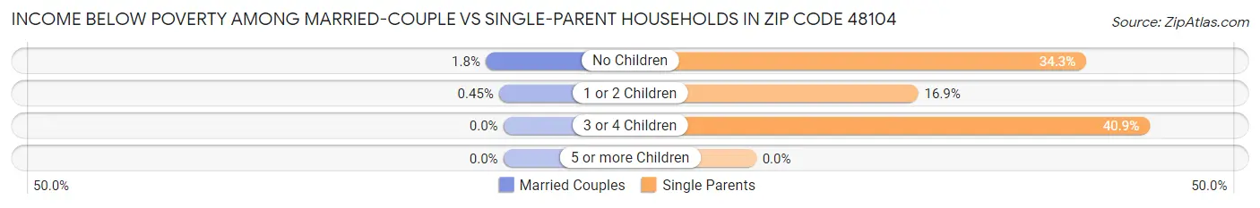 Income Below Poverty Among Married-Couple vs Single-Parent Households in Zip Code 48104