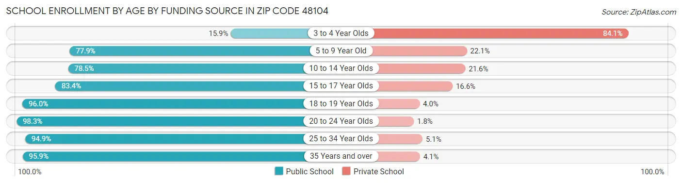 School Enrollment by Age by Funding Source in Zip Code 48104