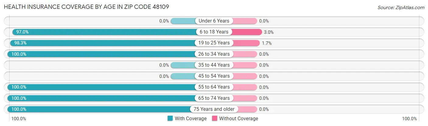 Health Insurance Coverage by Age in Zip Code 48109