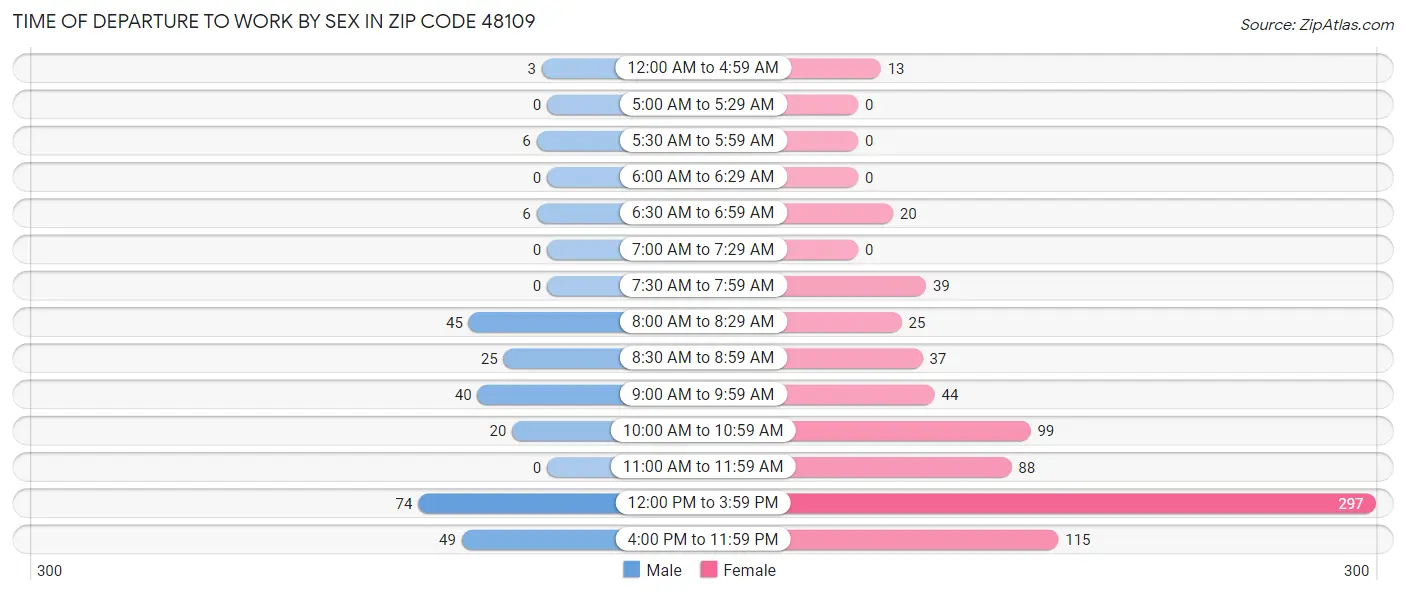 Time of Departure to Work by Sex in Zip Code 48109