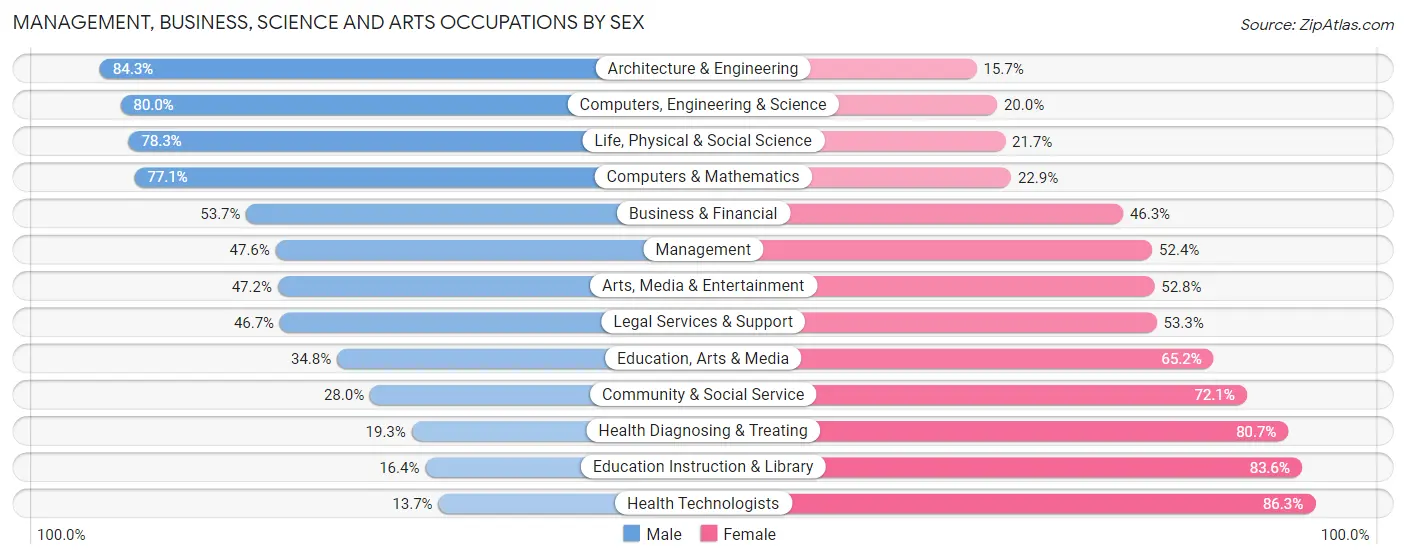 Management, Business, Science and Arts Occupations by Sex in Zip Code 48111