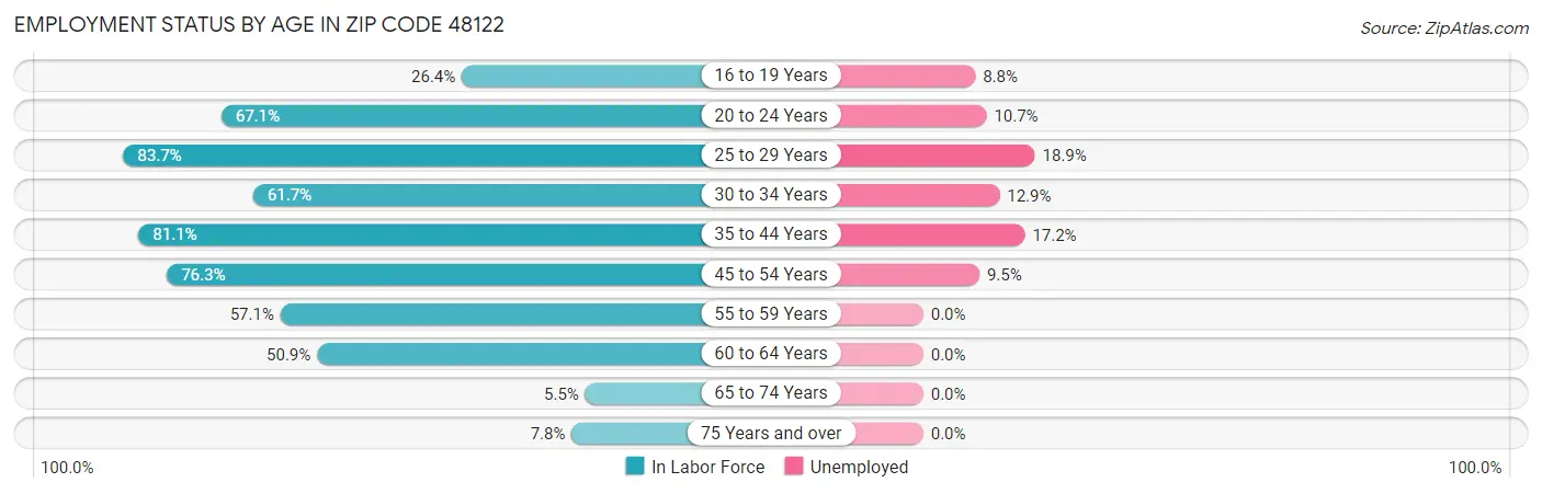 Employment Status by Age in Zip Code 48122
