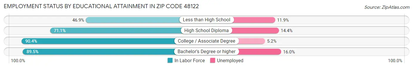 Employment Status by Educational Attainment in Zip Code 48122