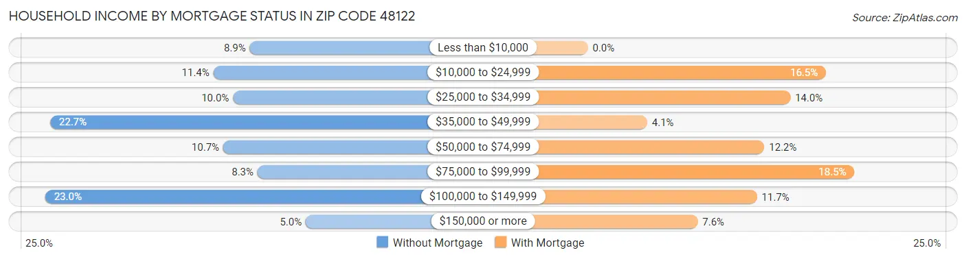 Household Income by Mortgage Status in Zip Code 48122