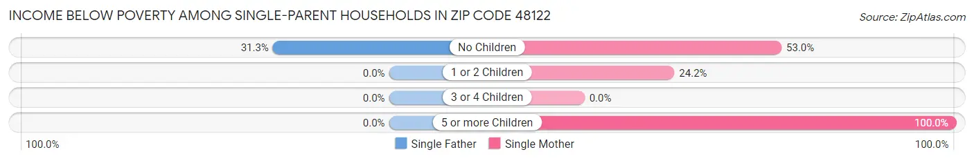 Income Below Poverty Among Single-Parent Households in Zip Code 48122