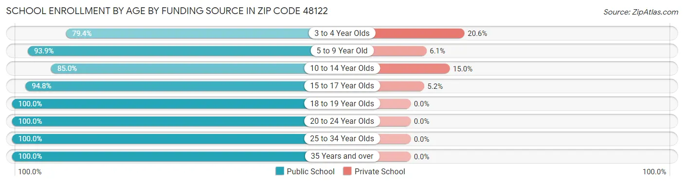 School Enrollment by Age by Funding Source in Zip Code 48122