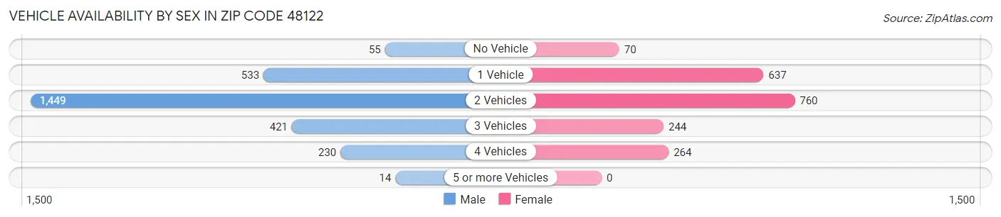 Vehicle Availability by Sex in Zip Code 48122