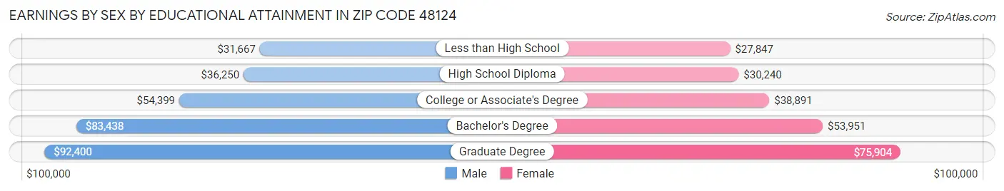 Earnings by Sex by Educational Attainment in Zip Code 48124
