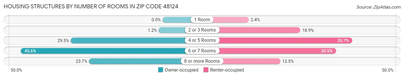 Housing Structures by Number of Rooms in Zip Code 48124