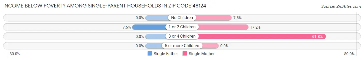Income Below Poverty Among Single-Parent Households in Zip Code 48124