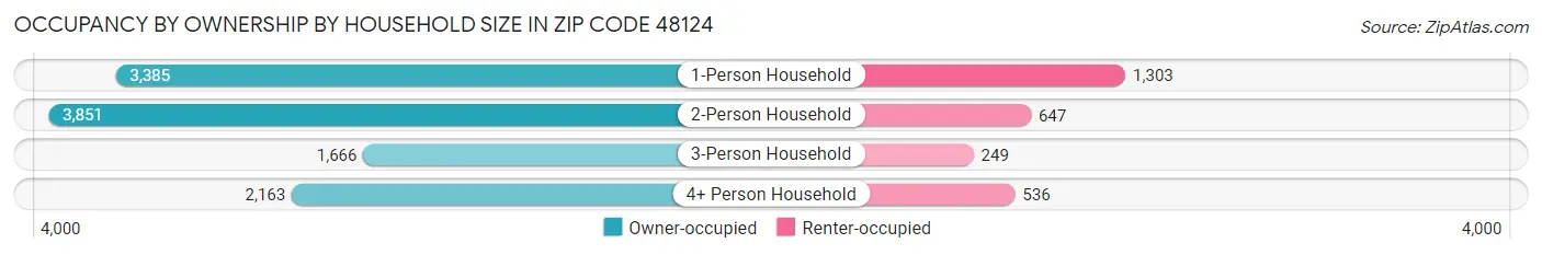 Occupancy by Ownership by Household Size in Zip Code 48124