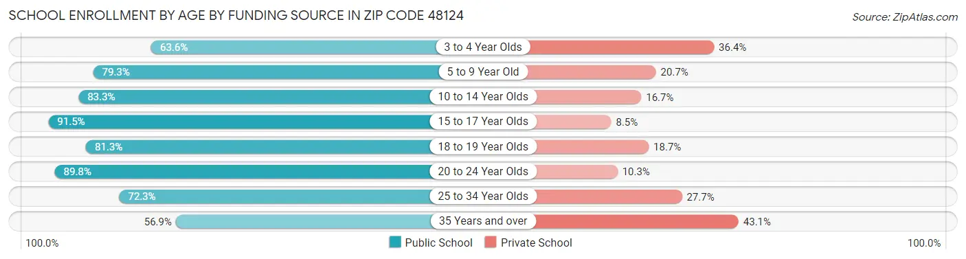 School Enrollment by Age by Funding Source in Zip Code 48124