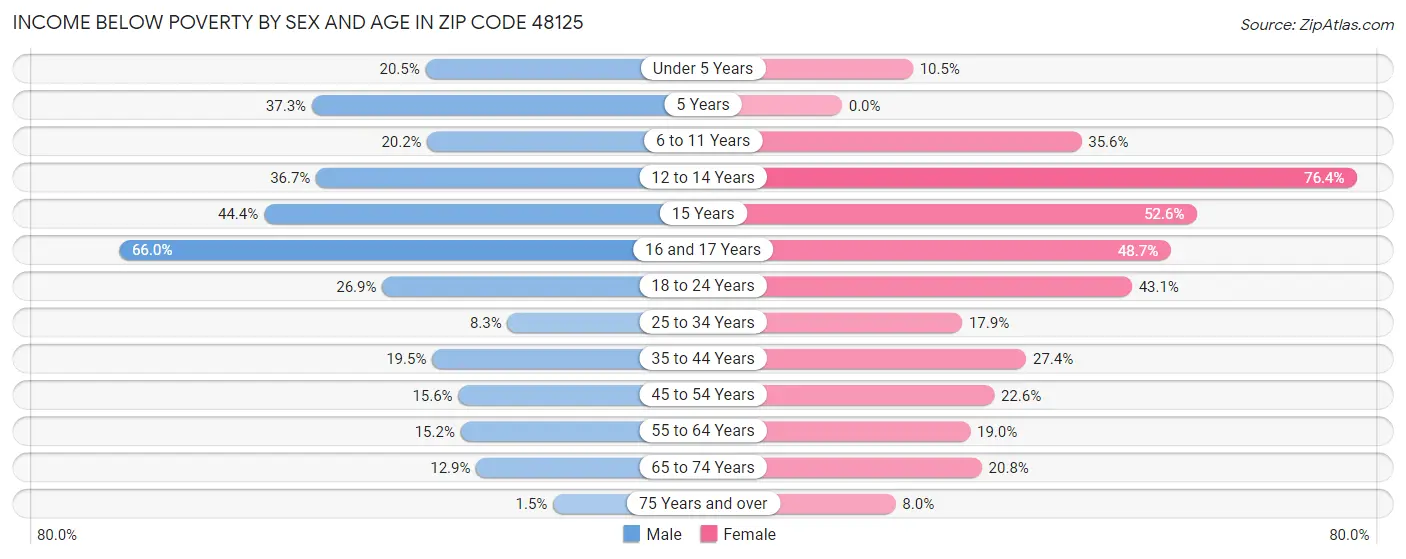 Income Below Poverty by Sex and Age in Zip Code 48125
