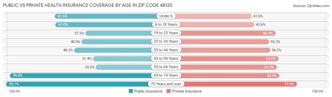 Public vs Private Health Insurance Coverage by Age in Zip Code 48125