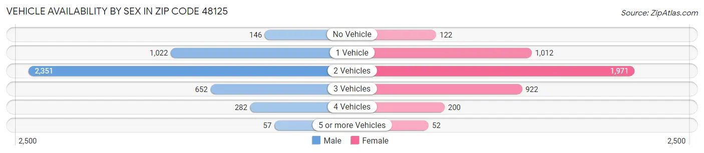Vehicle Availability by Sex in Zip Code 48125