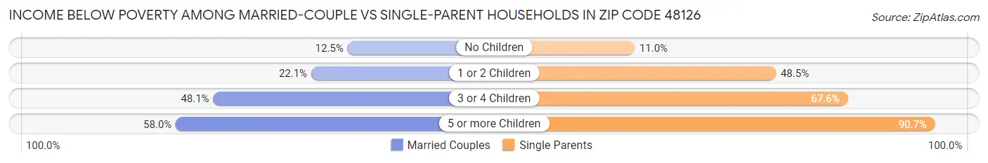 Income Below Poverty Among Married-Couple vs Single-Parent Households in Zip Code 48126