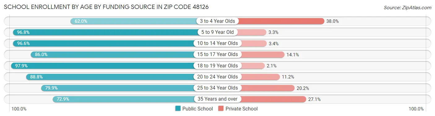School Enrollment by Age by Funding Source in Zip Code 48126