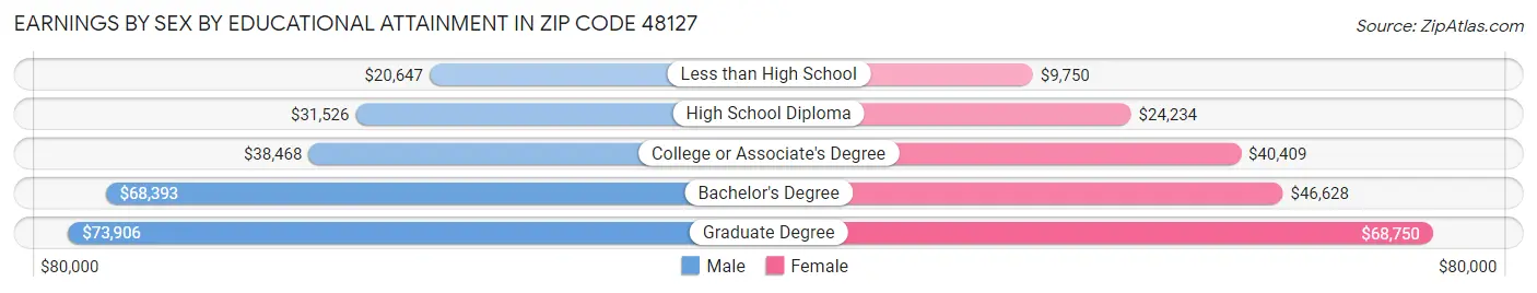 Earnings by Sex by Educational Attainment in Zip Code 48127