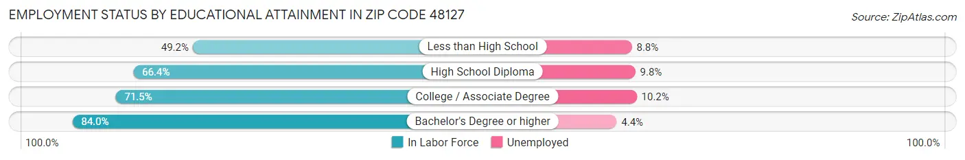 Employment Status by Educational Attainment in Zip Code 48127