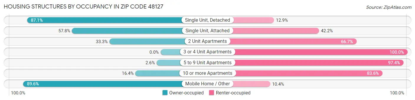 Housing Structures by Occupancy in Zip Code 48127
