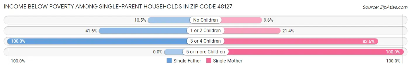 Income Below Poverty Among Single-Parent Households in Zip Code 48127