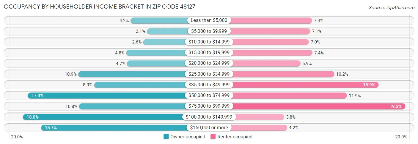 Occupancy by Householder Income Bracket in Zip Code 48127
